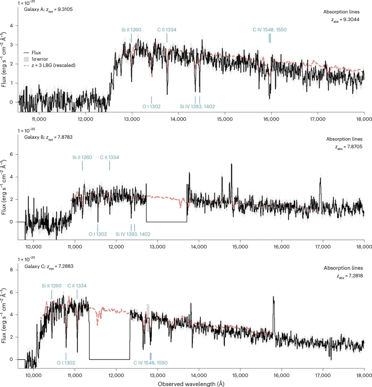 JWST aptiko anglies, deguonies ir silicio dujas prie trijų ankstyvųjų galaktikų