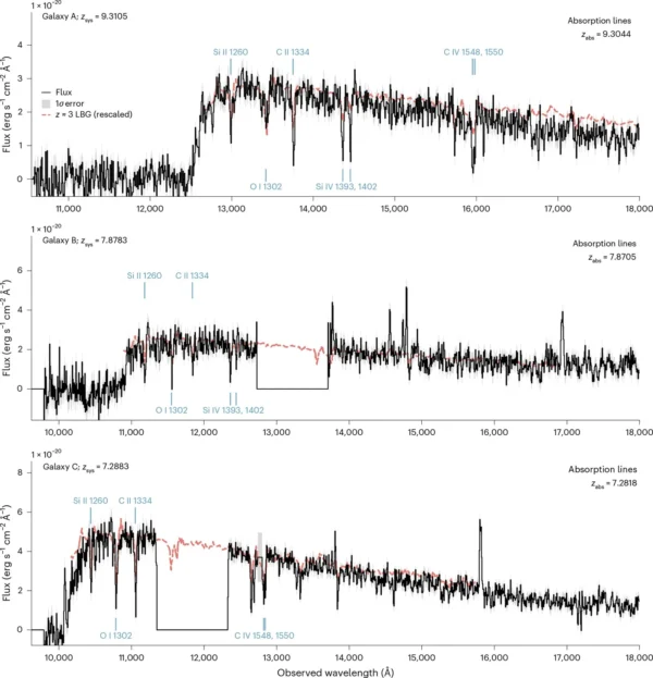 JWST aptiko anglies, deguonies ir silicio dujas prie trijų ankstyvųjų galaktikų