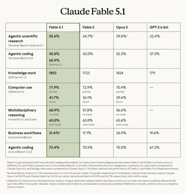 Anthropic pristatė Fable 5.1 ir Mythos 5.1