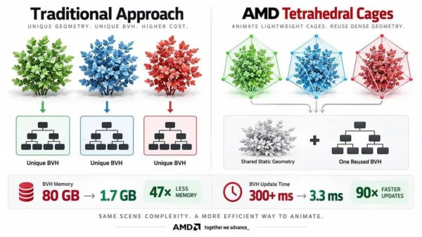 AMD pademonstravo Tetrahedral Cages technologiją grafikos apdorojimui spartinti