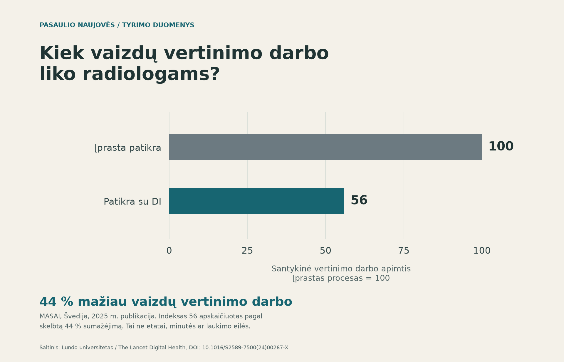 MASAI tyrimo grafikas: įprastos mamogramų vertinimo darbo apimties indeksas 100, su DI 56, tai yra 44 procentais mažiau.