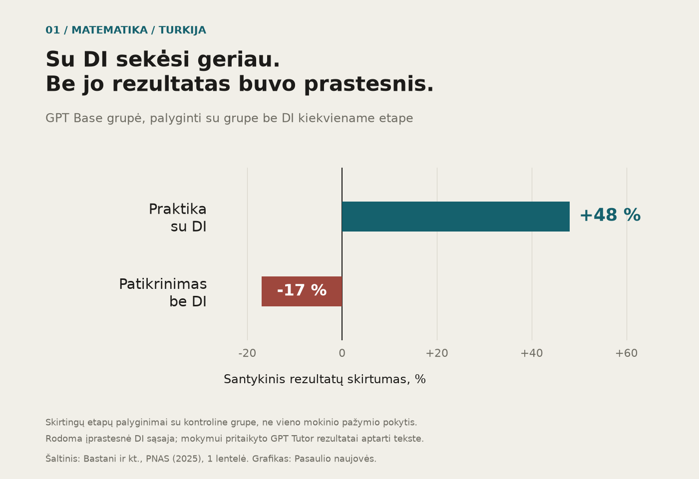 GPT Base grupės rezultatai: praktikoje su DI 48 proc. geresni, vėlesniame teste be DI 17 proc. prastesni už kontrolinės grupės rezultatus atitinkamame etape.