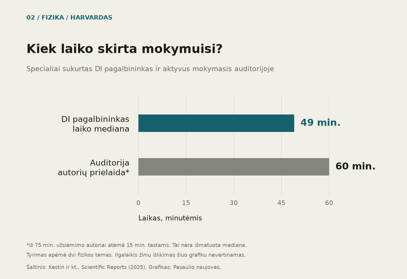DI pagalbininko naudojimo laiko mediana buvo 49 minutės. Auditorijoje autoriai mokymuisi priskyrė 60 minučių, iš užsiėmimo trukmės atėmę testams skirtą laiką.