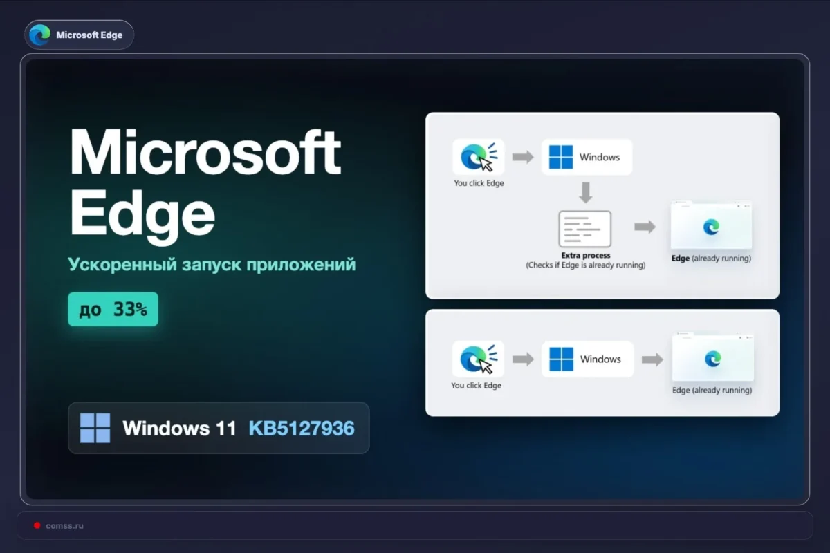 Microsoft: Windows 11 sistemoje Edge paleidimas spartėja iki 33%