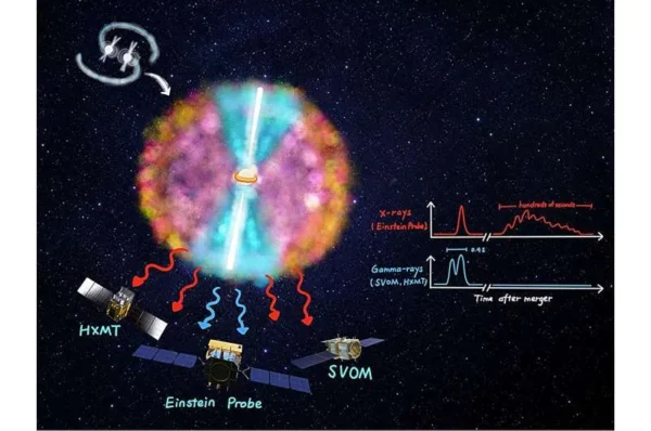 Einstein Probe nuo pat pradžių užfiksavo trumpąjį gama žybsnį lydėjusį minkštųjų rentgeno spindulių švytėjimą