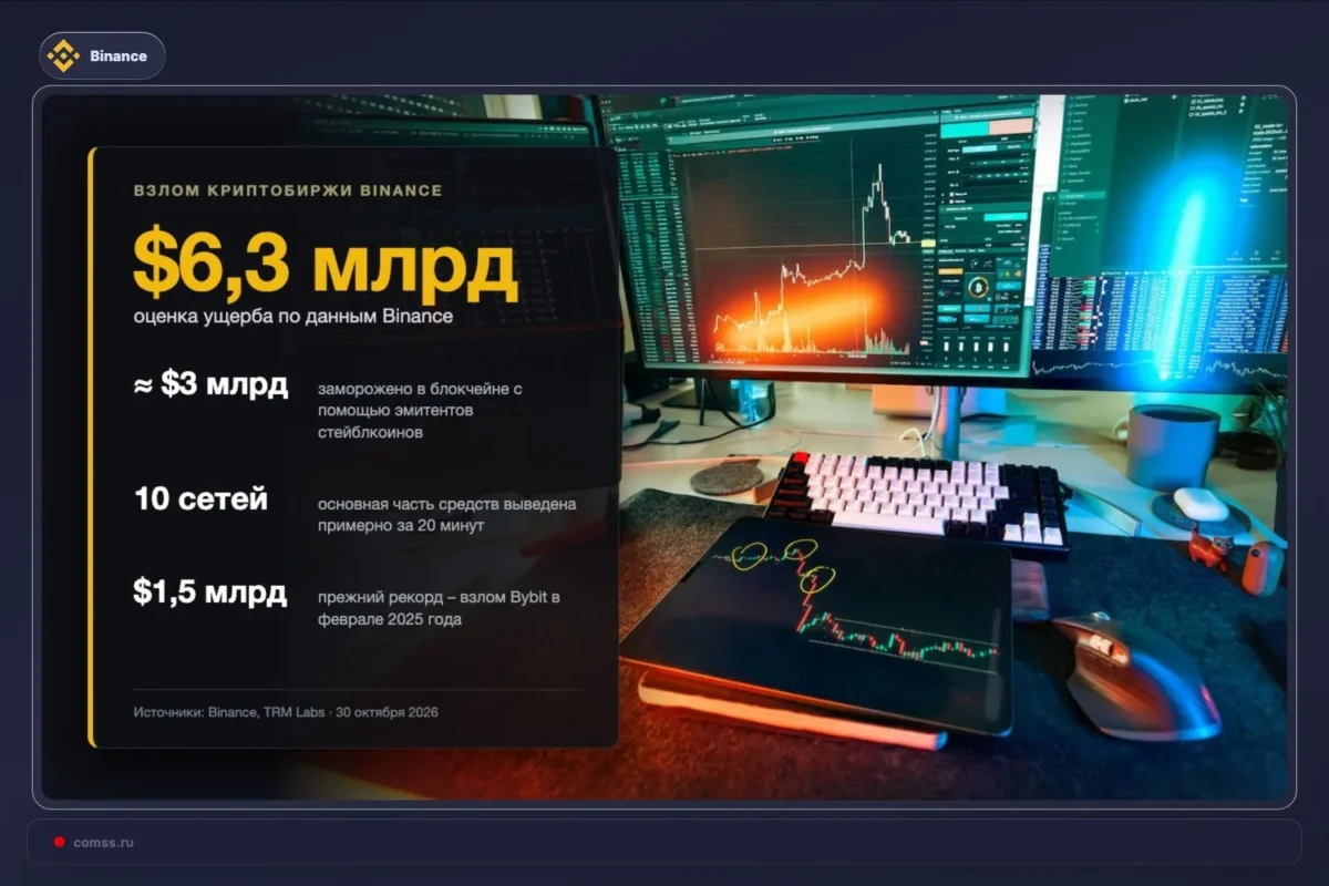 Binance įvertino didžiausio kriptobiržos įsilaužimo žalą 6,3 mlrd. dolerių