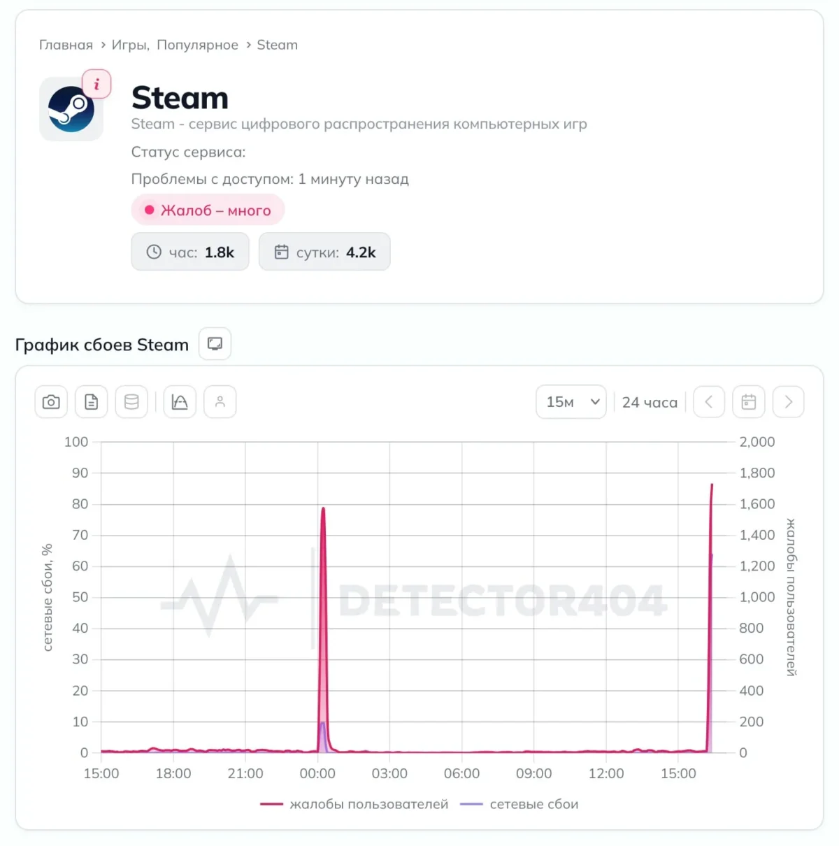 Spalio 21 dieną stebėsenos tarnybos nurodė, kad Steam veikė įprastai