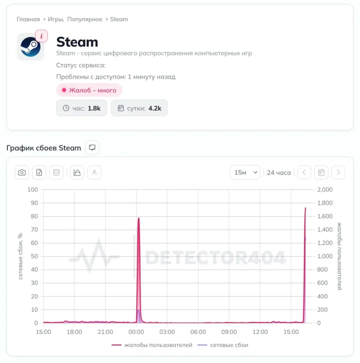 Spalio 21 dieną stebėsenos tarnybos nurodė, kad Steam veikė įprastai