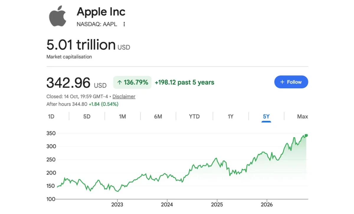 Apple tapo antra bendrove istorijoje, kurios rinkos vertė viršijo 5 trln. JAV dolerių
