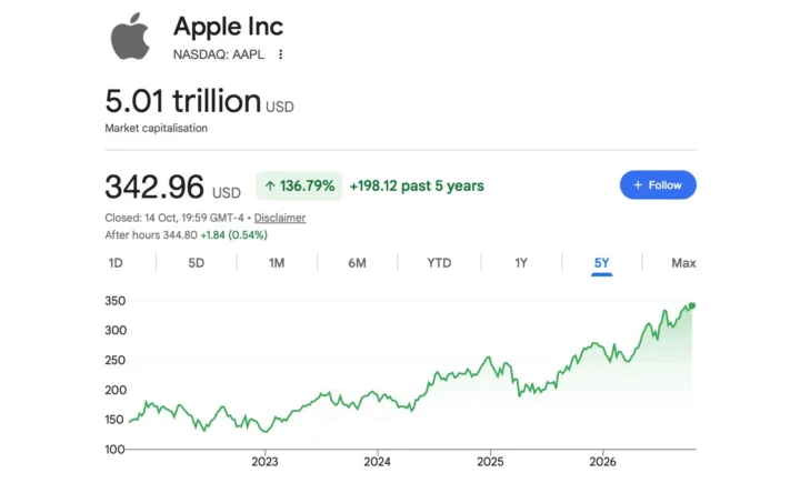 Apple tapo antra bendrove istorijoje, kurios rinkos vertė viršijo 5 trln. JAV dolerių