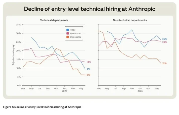 Anthropic pranešė apie mažesnę jaunesniųjų techninių darbuotojų dalį ir augantį AI agentų darbo laiką