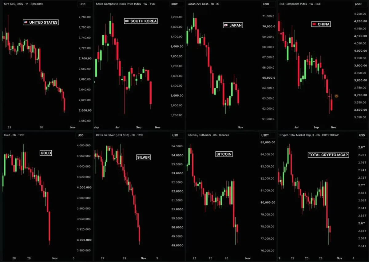 Technologijų akcijos smuko, o po įsilaužimo į Binance krito ir kriptovaliutų kainos