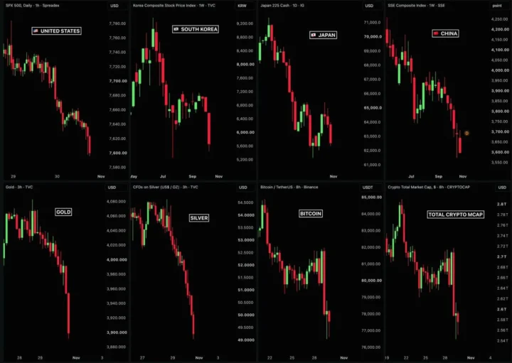 Technologijų akcijos smuko, o po įsilaužimo į Binance krito ir kriptovaliutų kainos