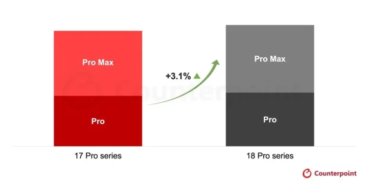 Per pirmąsias tris savaites po pasirodymo „iPhone 18 Pro“ serijos pardavimai pasaulyje augo 3,1 proc.