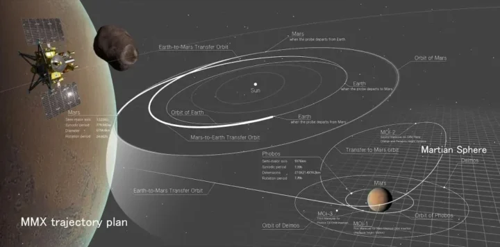 JAXA misija MMX išskrido į Fobą paimti pirmųjų mėginių iš Marso sistemos