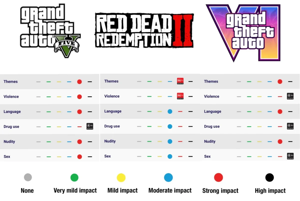 Grand Theft Auto VI Australijoje suteiktas R18+ amžiaus reitingas