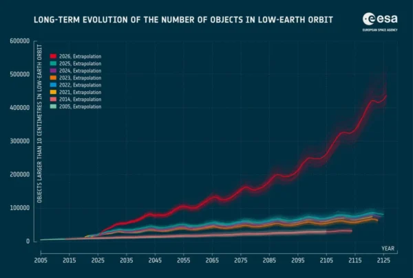 ESA ataskaita rodo smarkiai pablogėjusią artimosios Žemės orbitos būklę